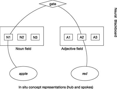 In Situ Representations and Access Consciousness in Neural Blackboard or Workspace Architectures
